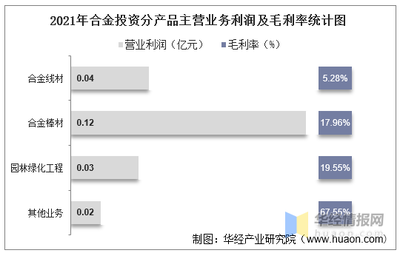 2021年合金投资(000633)总资产、总负债、营业收入、营业成本及净利润统计与实业投资分析